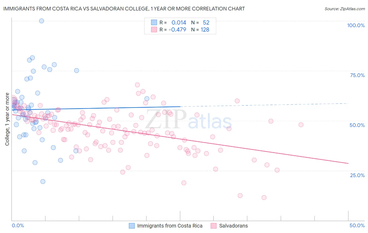 Immigrants from Costa Rica vs Salvadoran College, 1 year or more