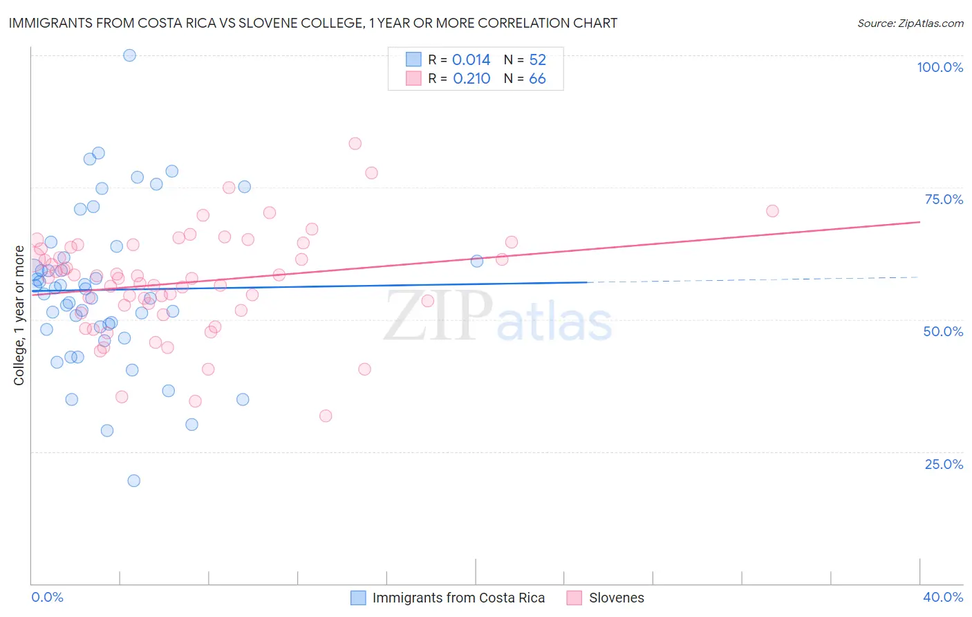 Immigrants from Costa Rica vs Slovene College, 1 year or more