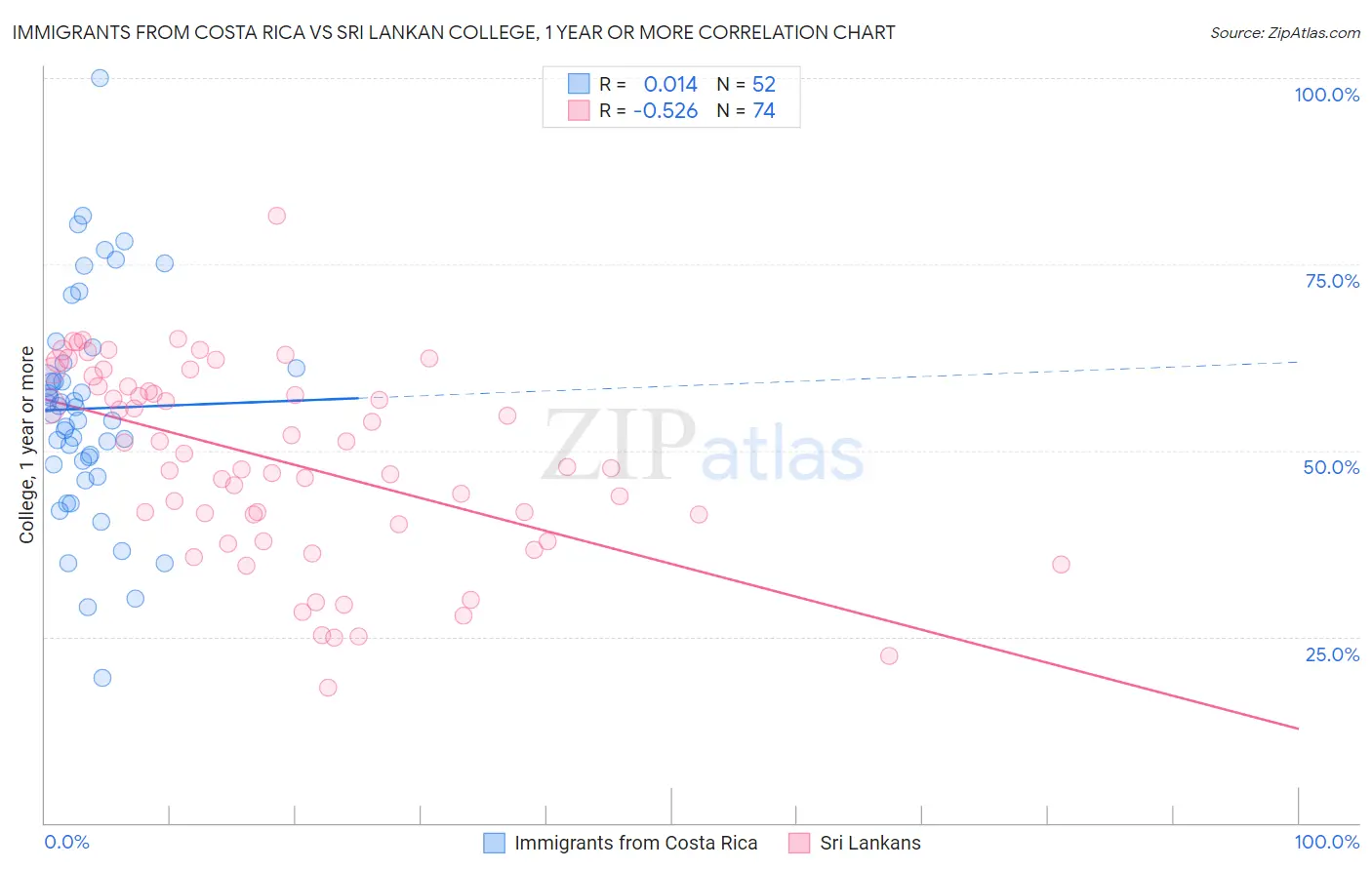 Immigrants from Costa Rica vs Sri Lankan College, 1 year or more