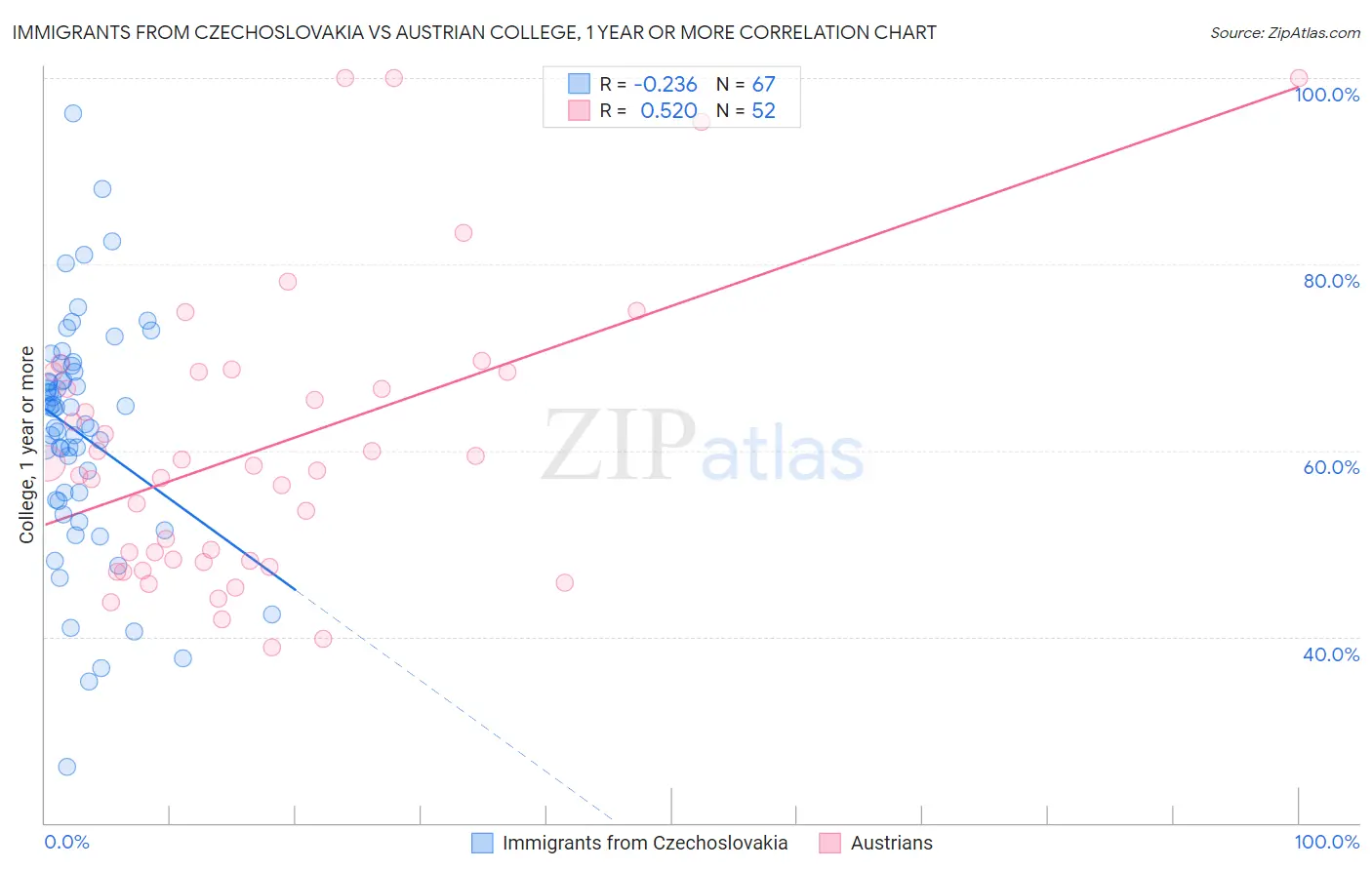 Immigrants from Czechoslovakia vs Austrian College, 1 year or more