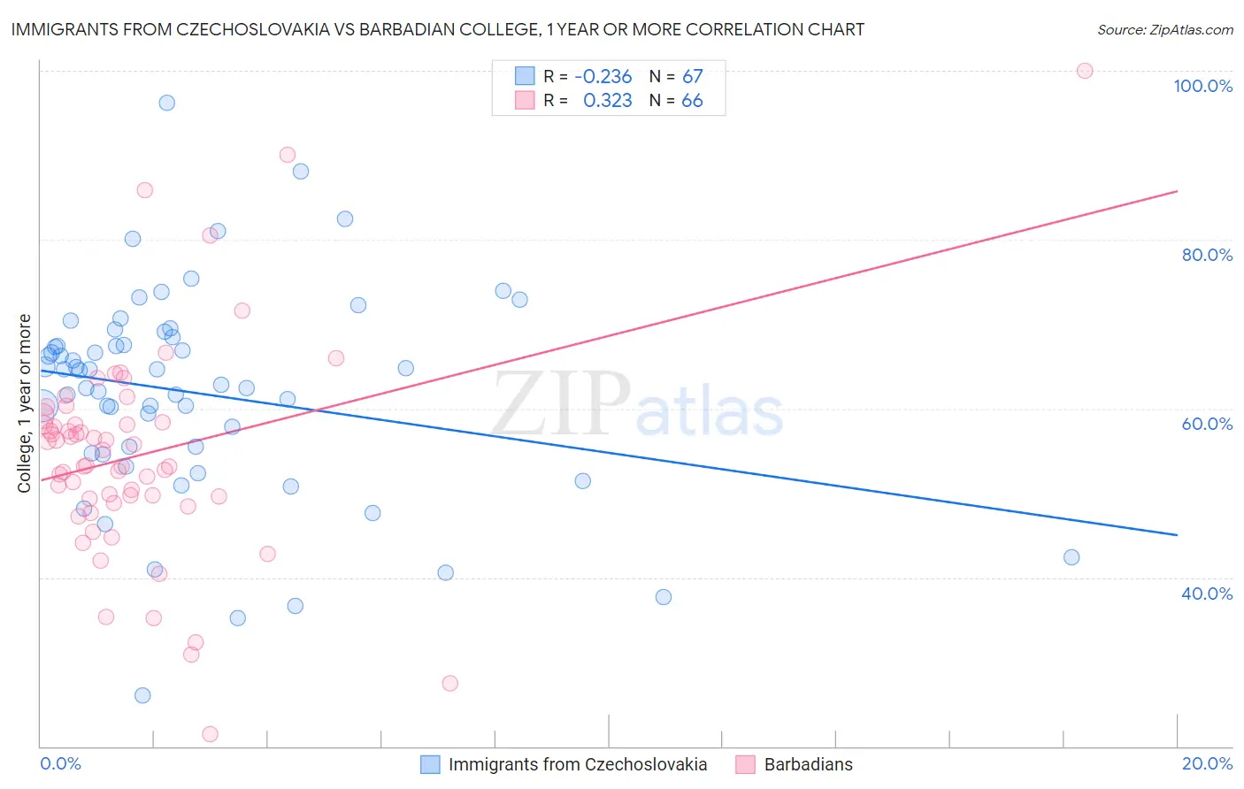 Immigrants from Czechoslovakia vs Barbadian College, 1 year or more