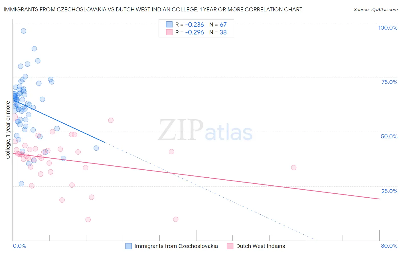 Immigrants from Czechoslovakia vs Dutch West Indian College, 1 year or more