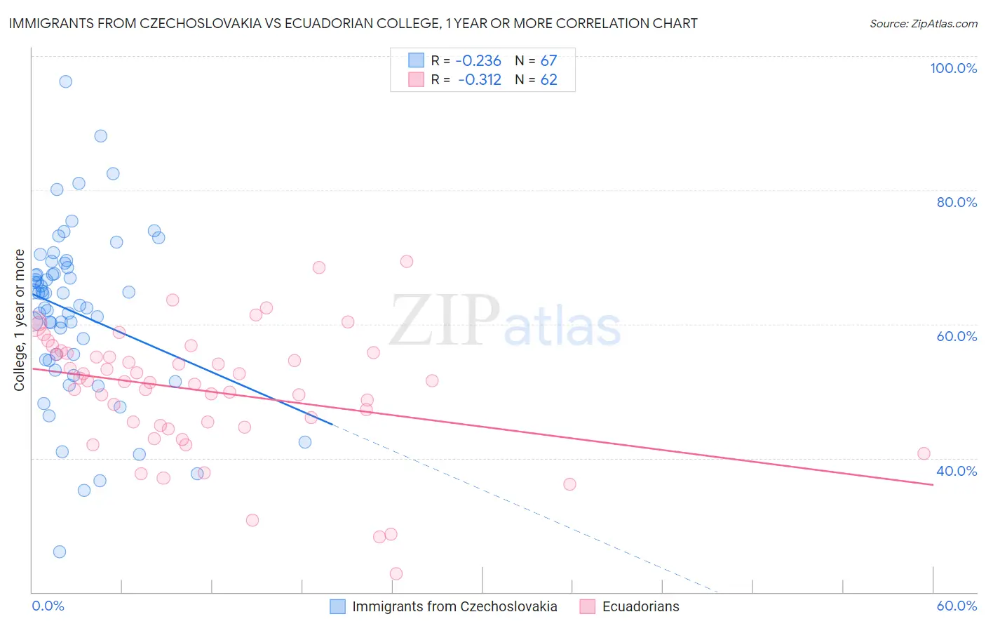 Immigrants from Czechoslovakia vs Ecuadorian College, 1 year or more