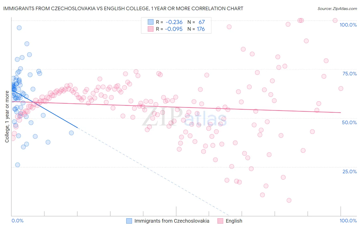 Immigrants from Czechoslovakia vs English College, 1 year or more