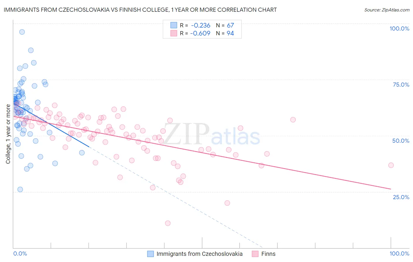 Immigrants from Czechoslovakia vs Finnish College, 1 year or more