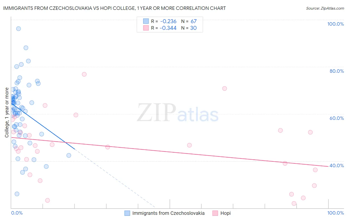 Immigrants from Czechoslovakia vs Hopi College, 1 year or more