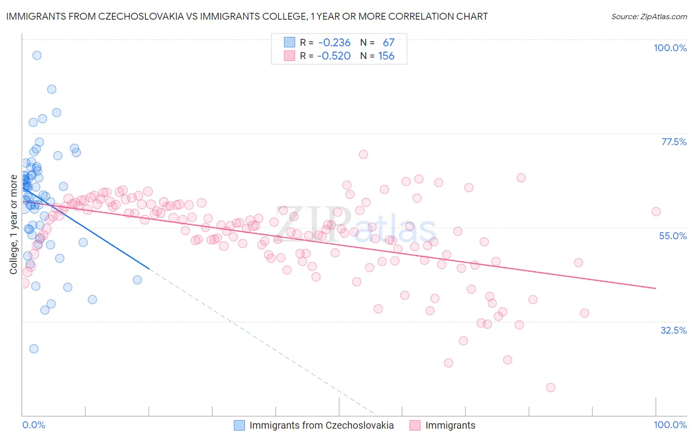 Immigrants from Czechoslovakia vs Immigrants College, 1 year or more