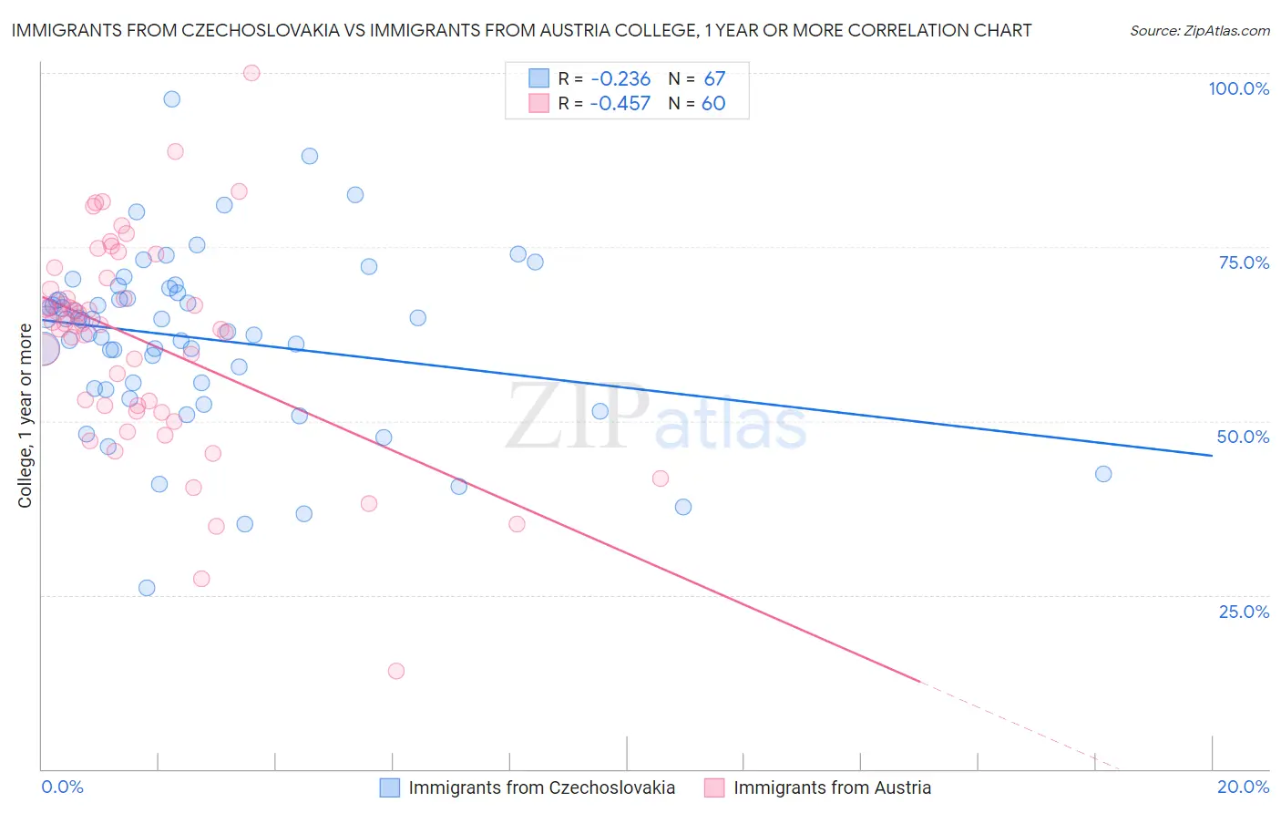 Immigrants from Czechoslovakia vs Immigrants from Austria College, 1 year or more