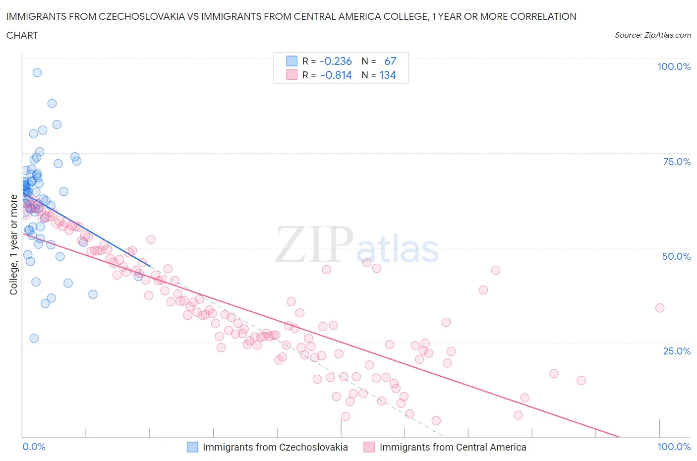 Immigrants from Czechoslovakia vs Immigrants from Central America College, 1 year or more