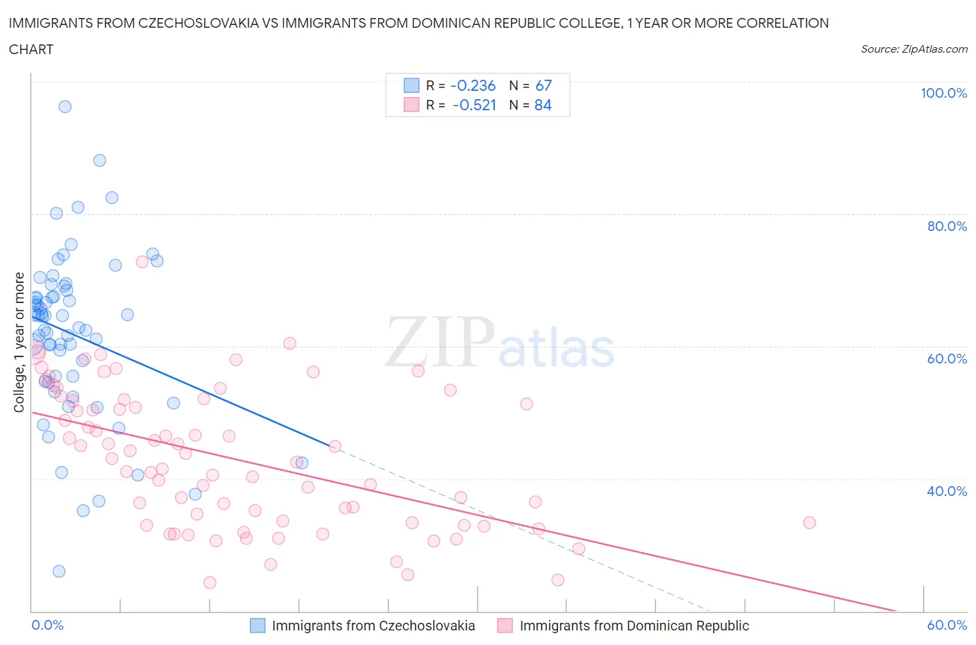 Immigrants from Czechoslovakia vs Immigrants from Dominican Republic College, 1 year or more
