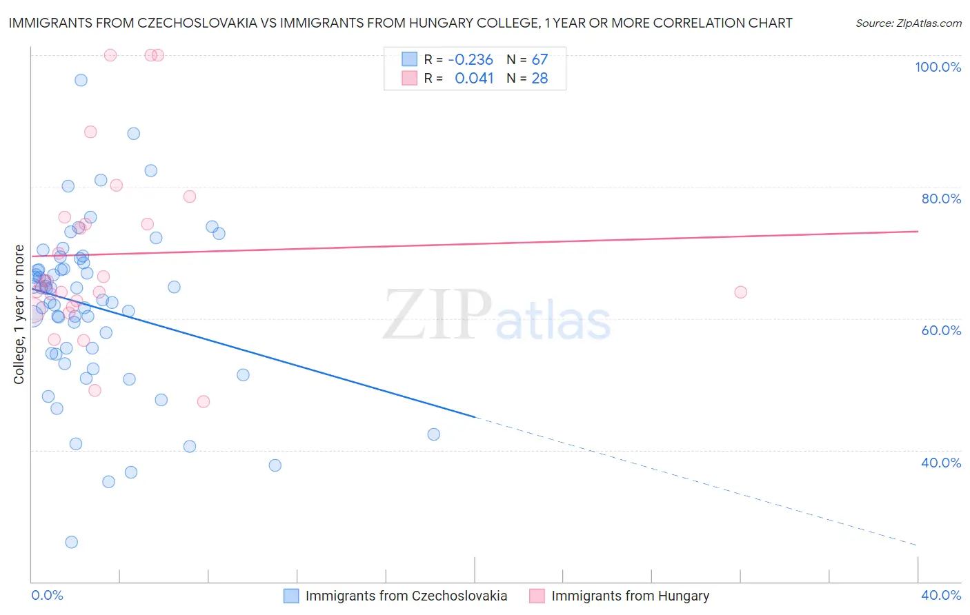 Immigrants from Czechoslovakia vs Immigrants from Hungary College, 1 year or more