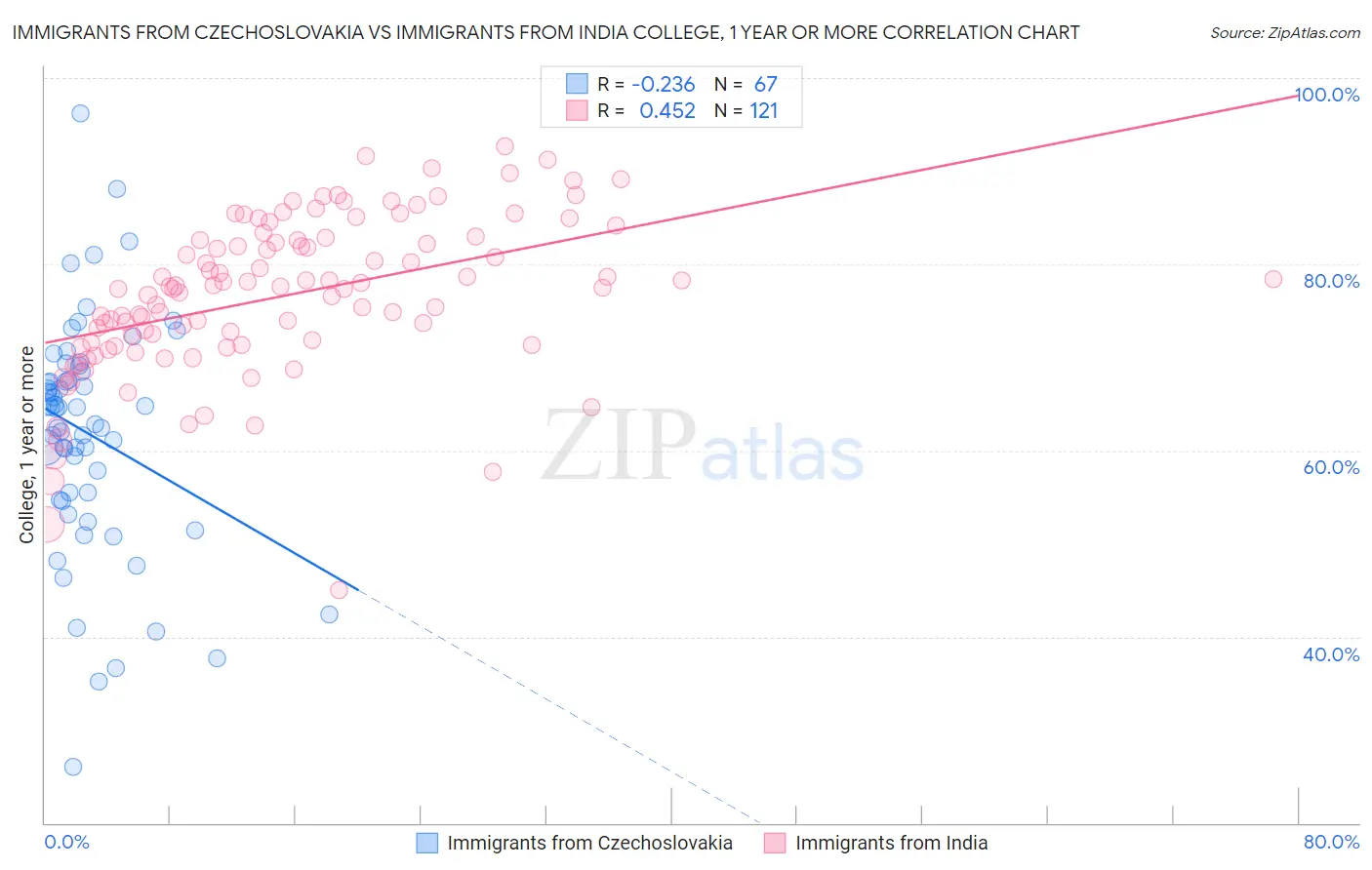 Immigrants from Czechoslovakia vs Immigrants from India College, 1 year or more