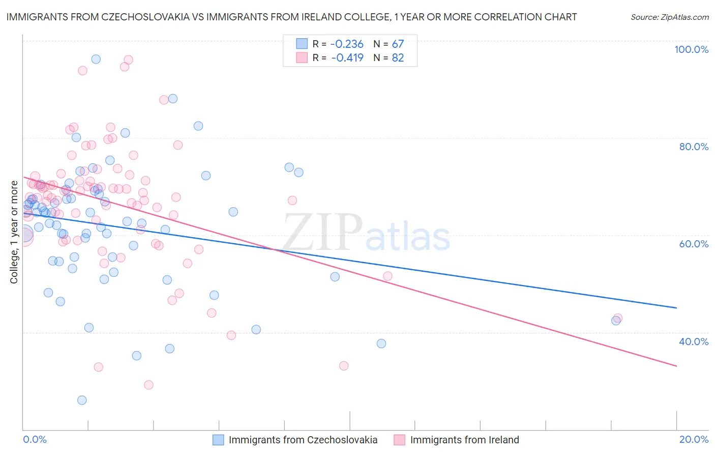 Immigrants from Czechoslovakia vs Immigrants from Ireland College, 1 year or more