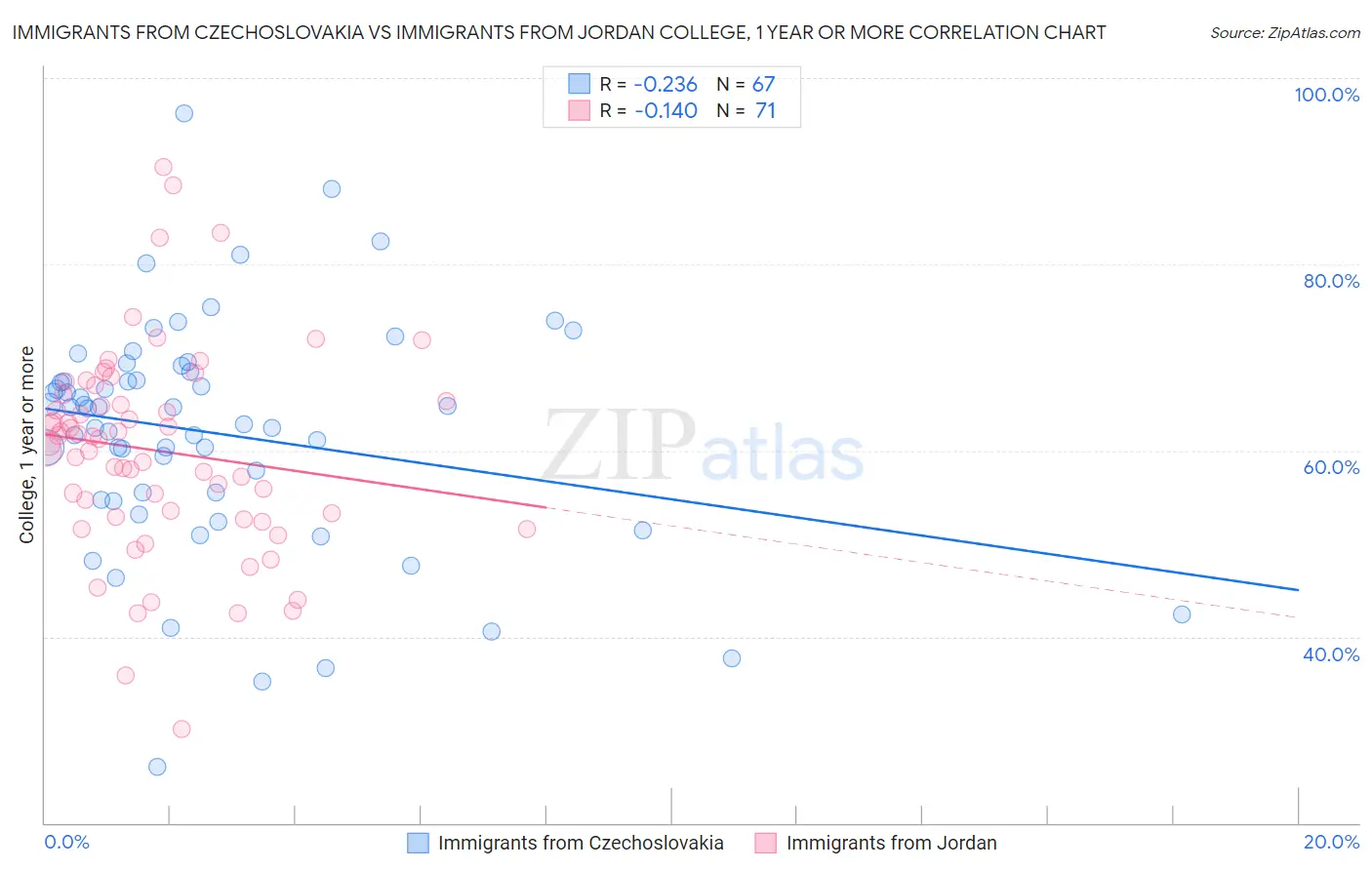 Immigrants from Czechoslovakia vs Immigrants from Jordan College, 1 year or more