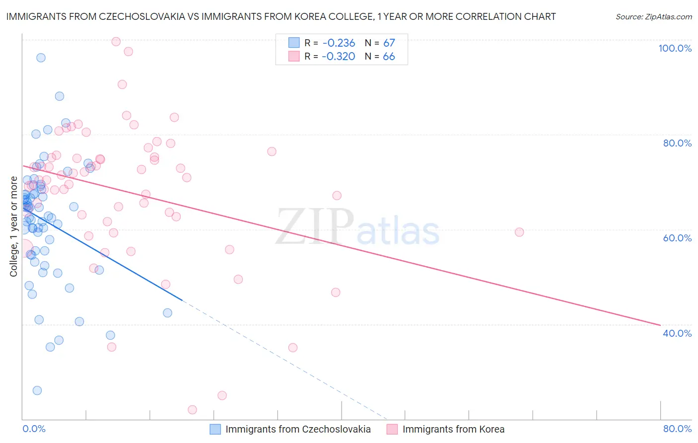 Immigrants from Czechoslovakia vs Immigrants from Korea College, 1 year or more