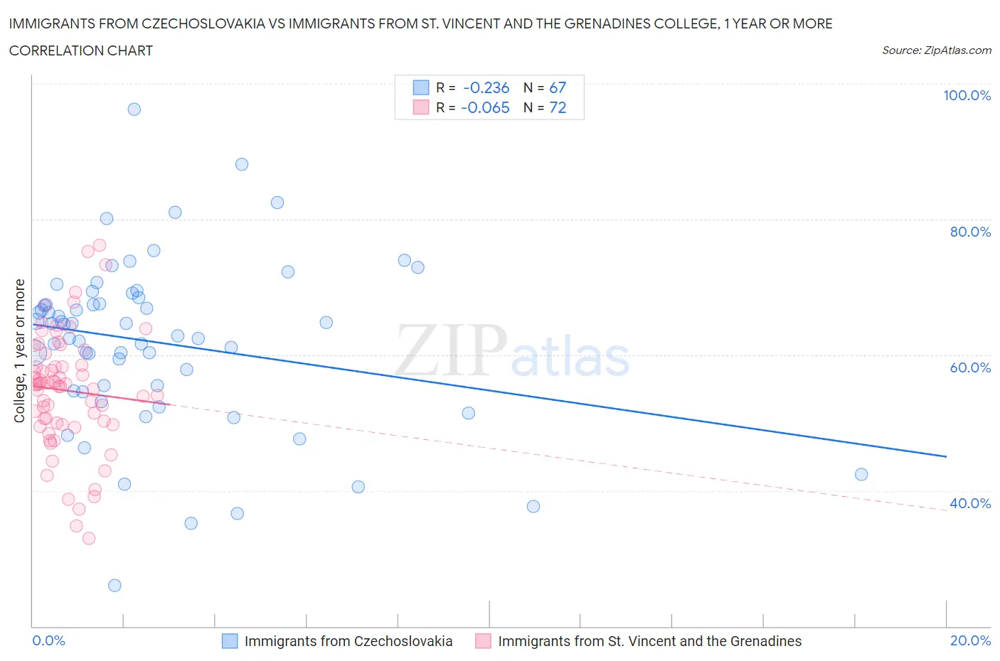 Immigrants from Czechoslovakia vs Immigrants from St. Vincent and the Grenadines College, 1 year or more