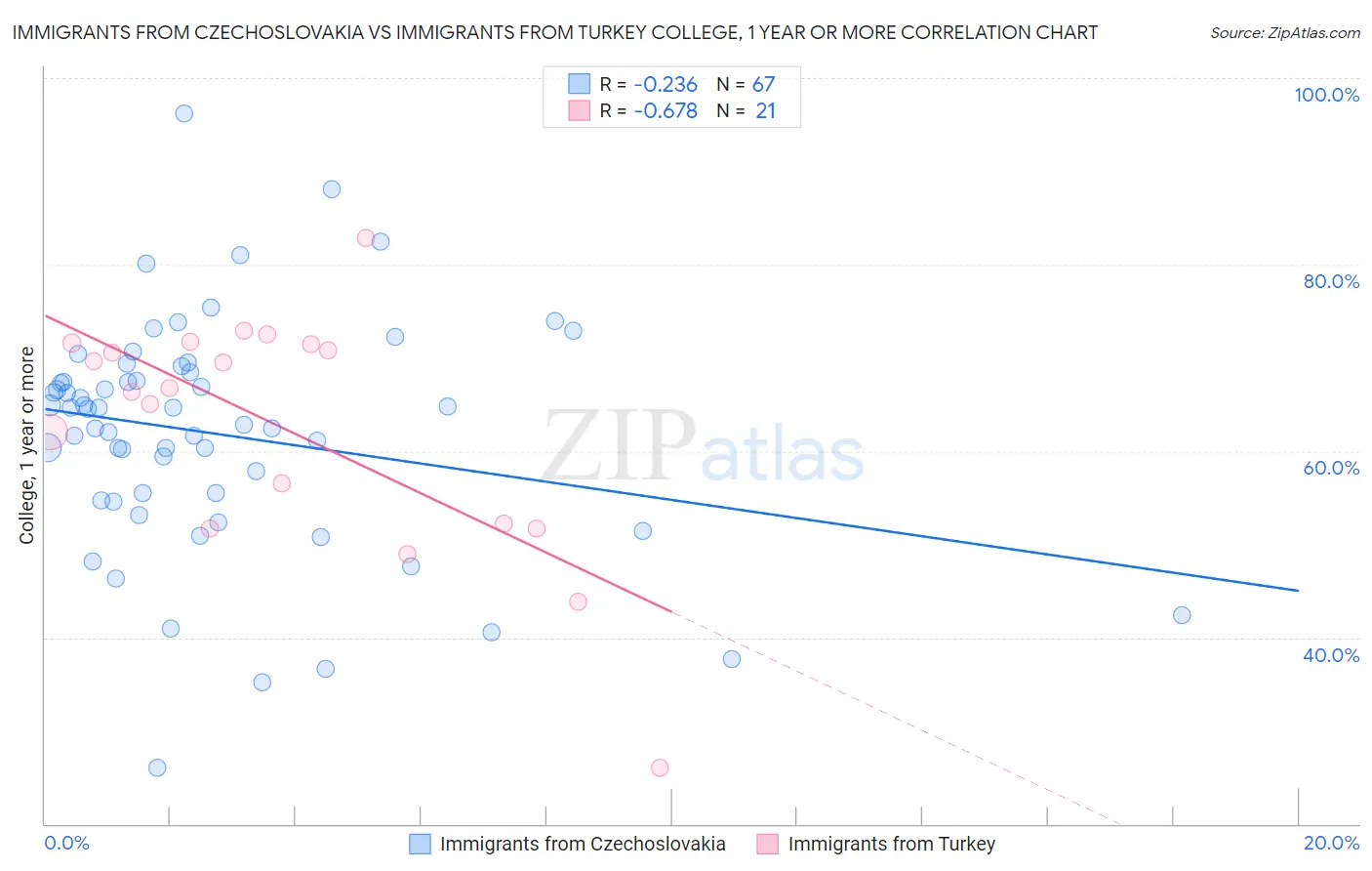 Immigrants from Czechoslovakia vs Immigrants from Turkey College, 1 year or more