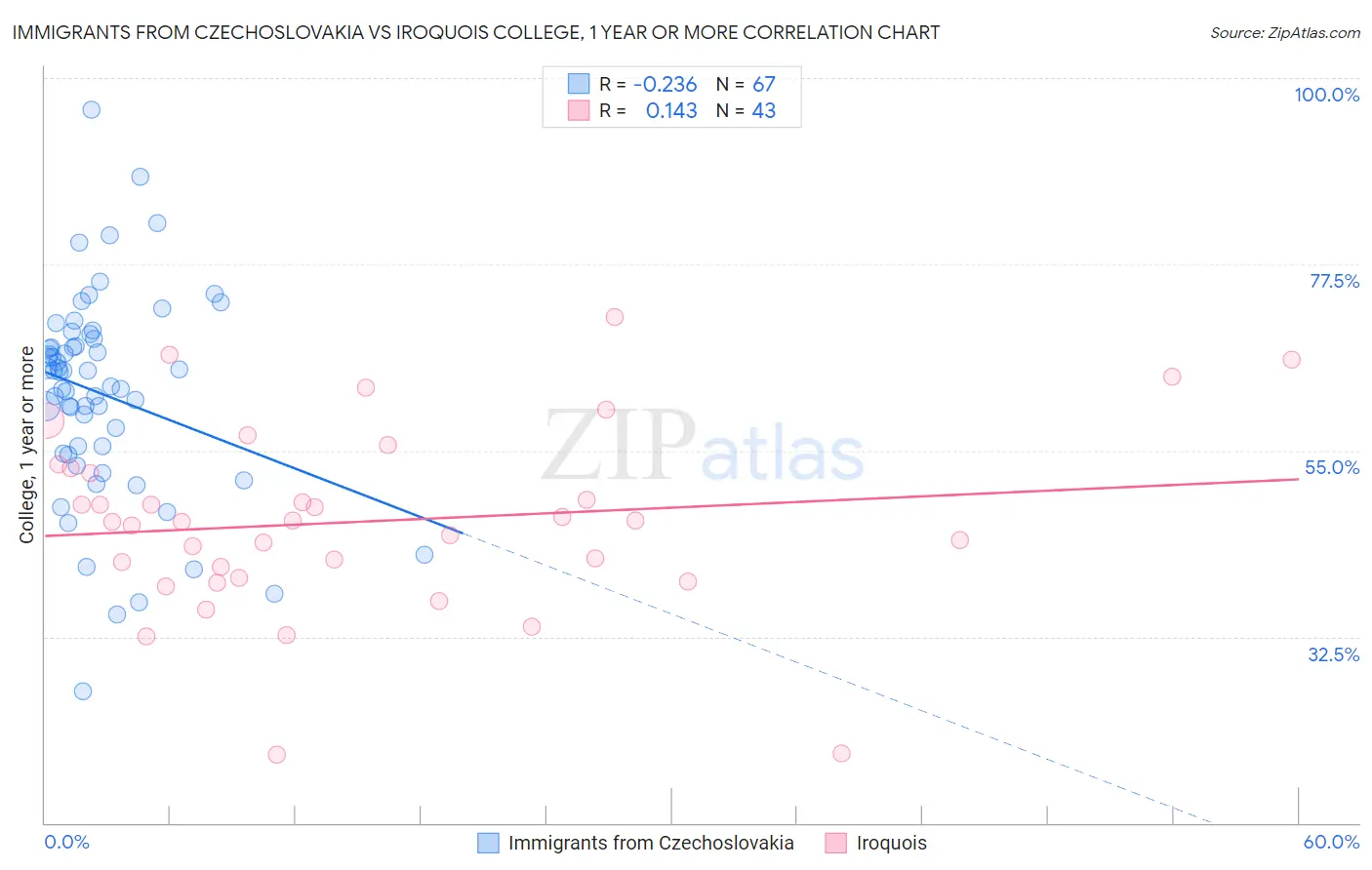 Immigrants from Czechoslovakia vs Iroquois College, 1 year or more