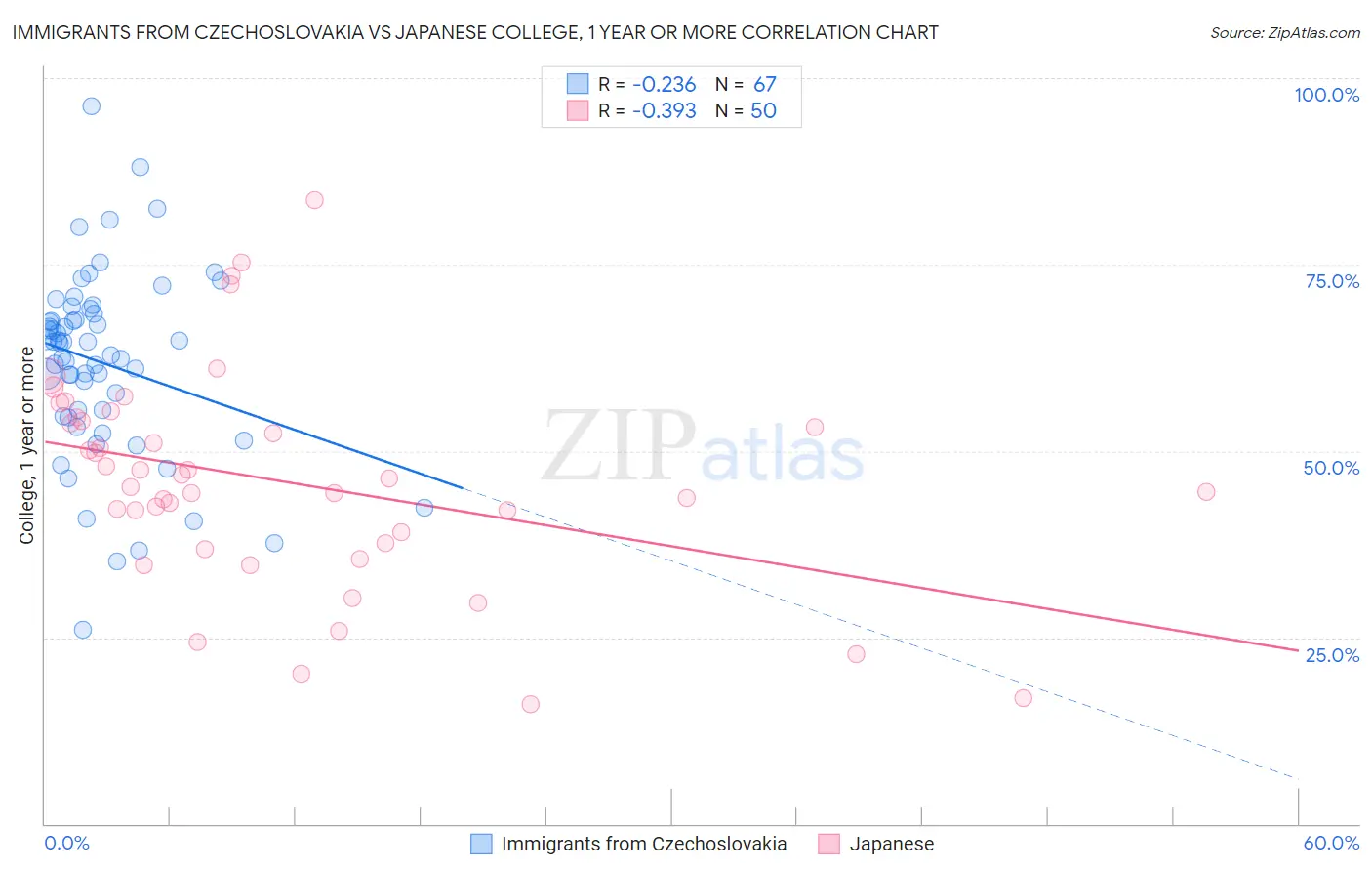 Immigrants from Czechoslovakia vs Japanese College, 1 year or more