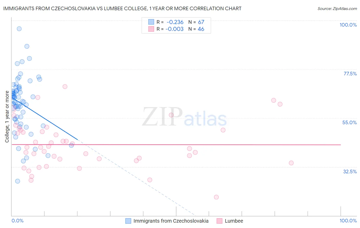 Immigrants from Czechoslovakia vs Lumbee College, 1 year or more