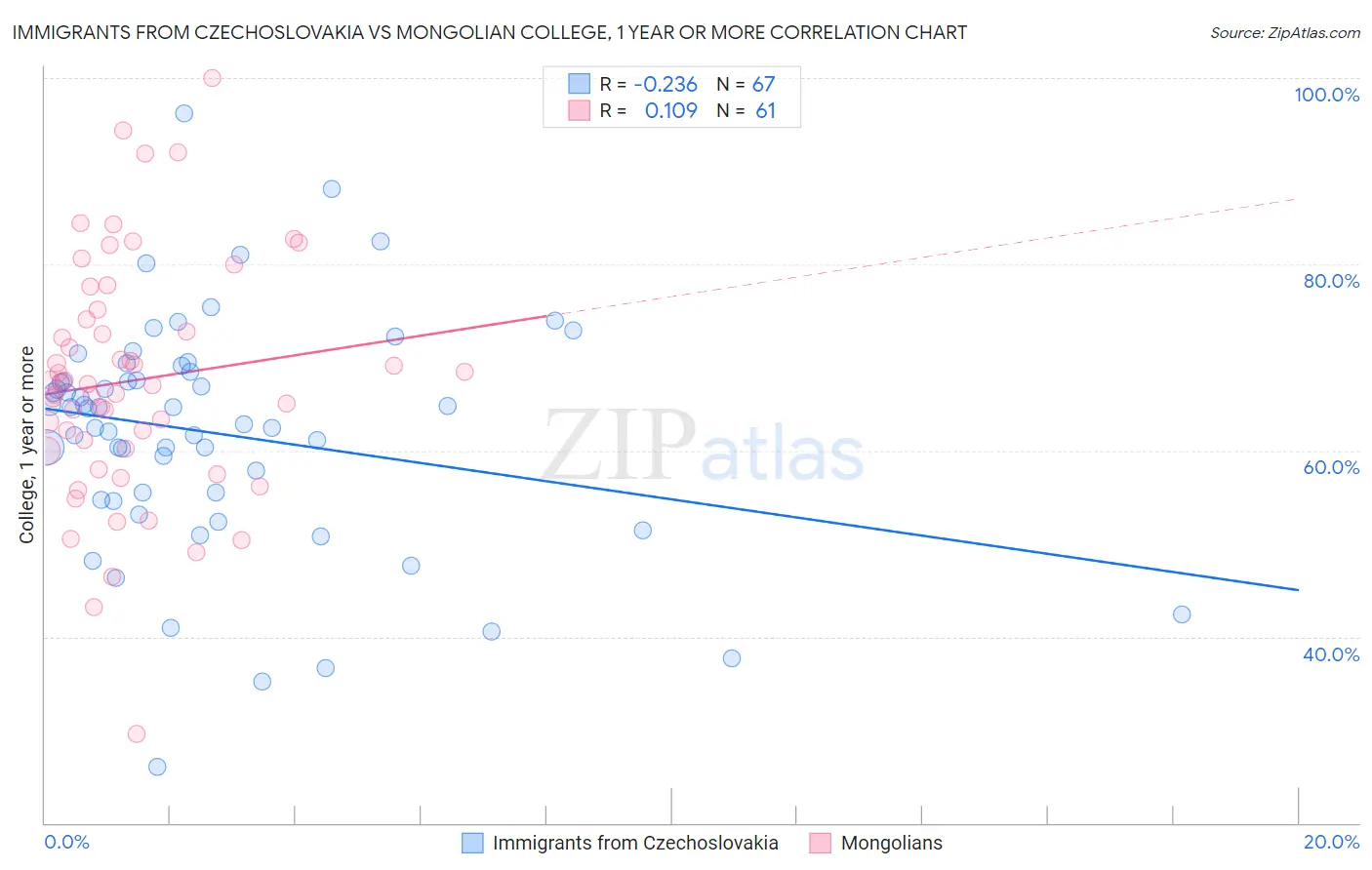 Immigrants from Czechoslovakia vs Mongolian College, 1 year or more