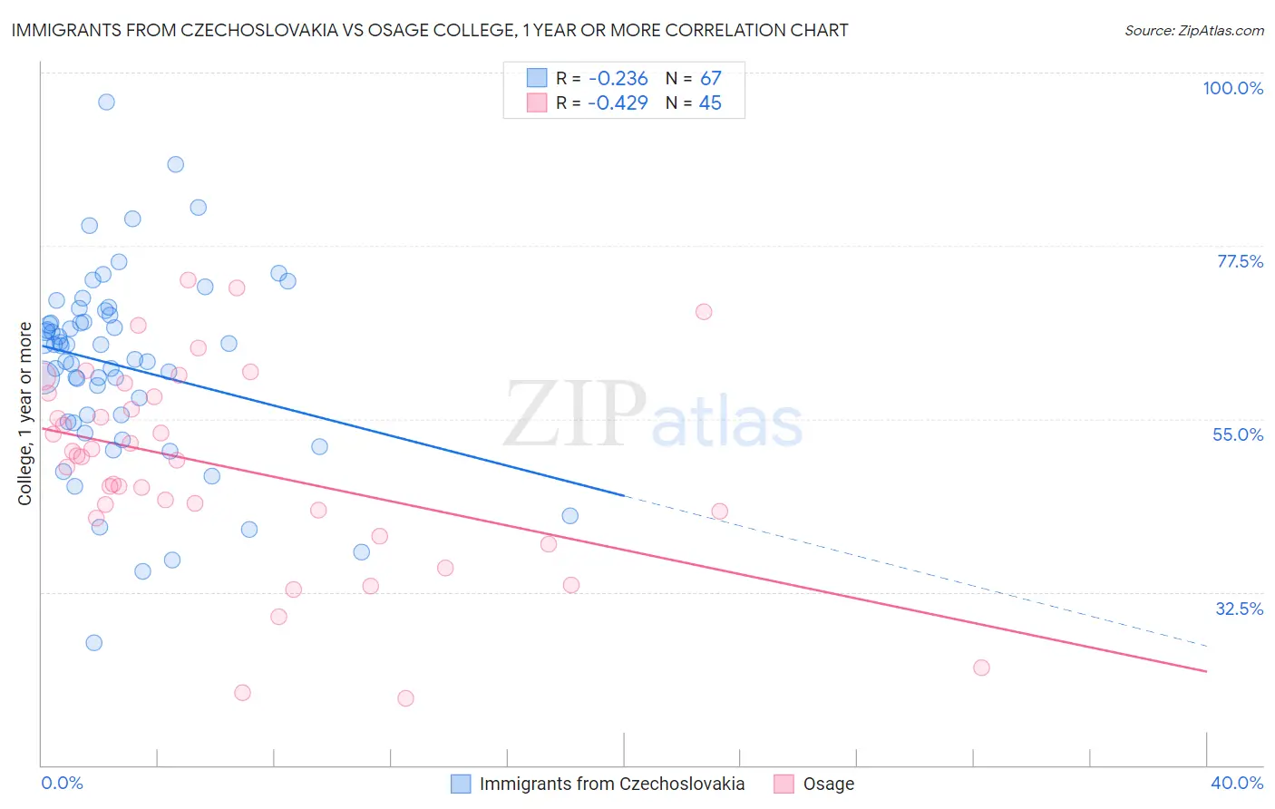 Immigrants from Czechoslovakia vs Osage College, 1 year or more