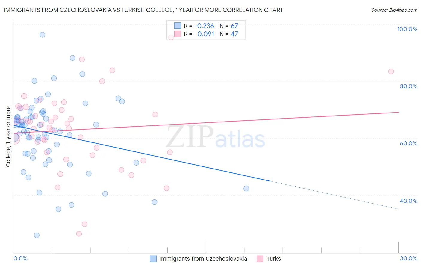 Immigrants from Czechoslovakia vs Turkish College, 1 year or more