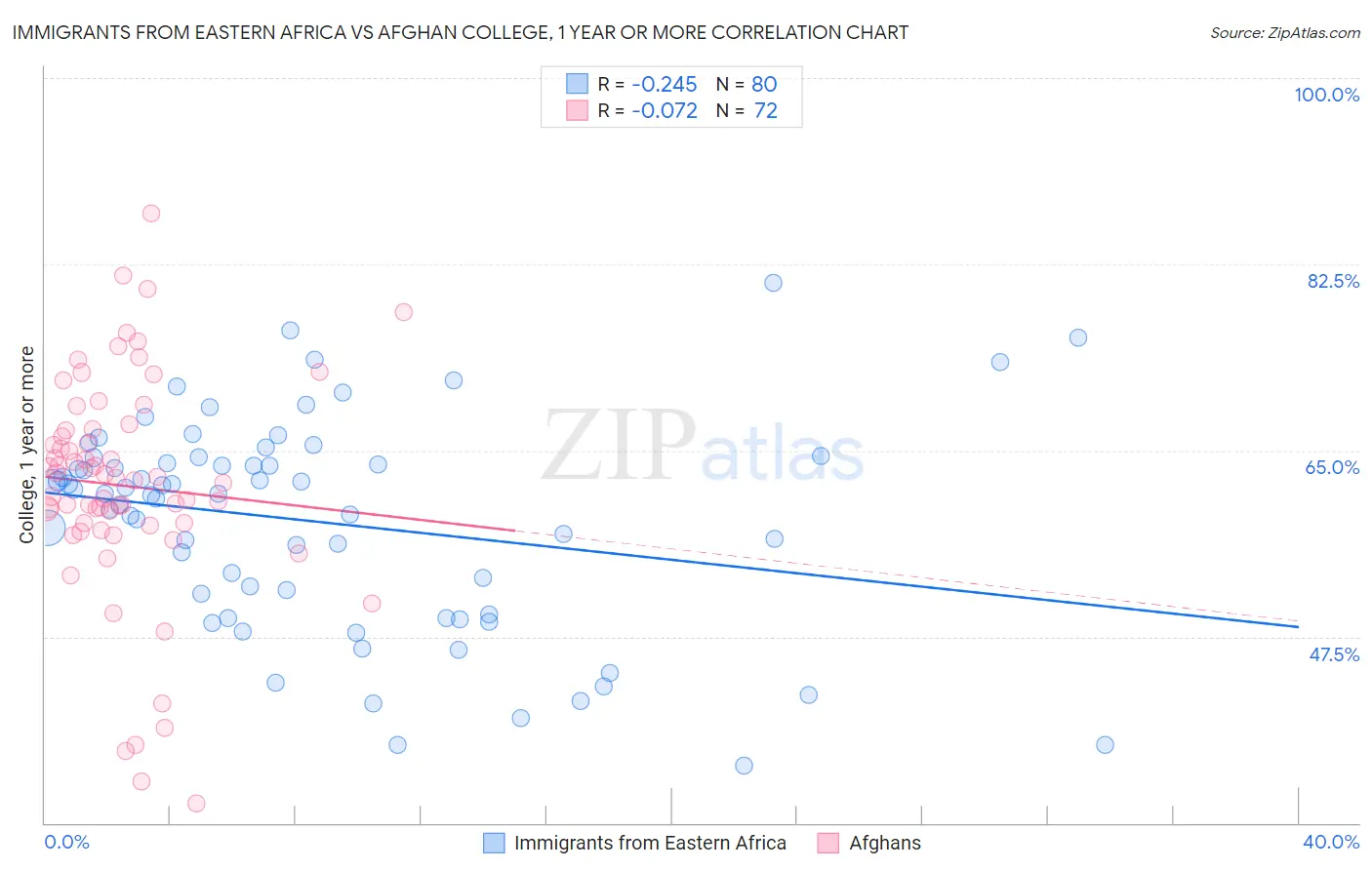 Immigrants from Eastern Africa vs Afghan College, 1 year or more