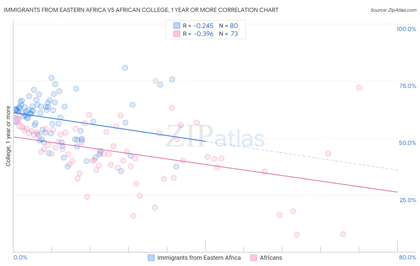 Immigrants from Eastern Africa vs African College, 1 year or more