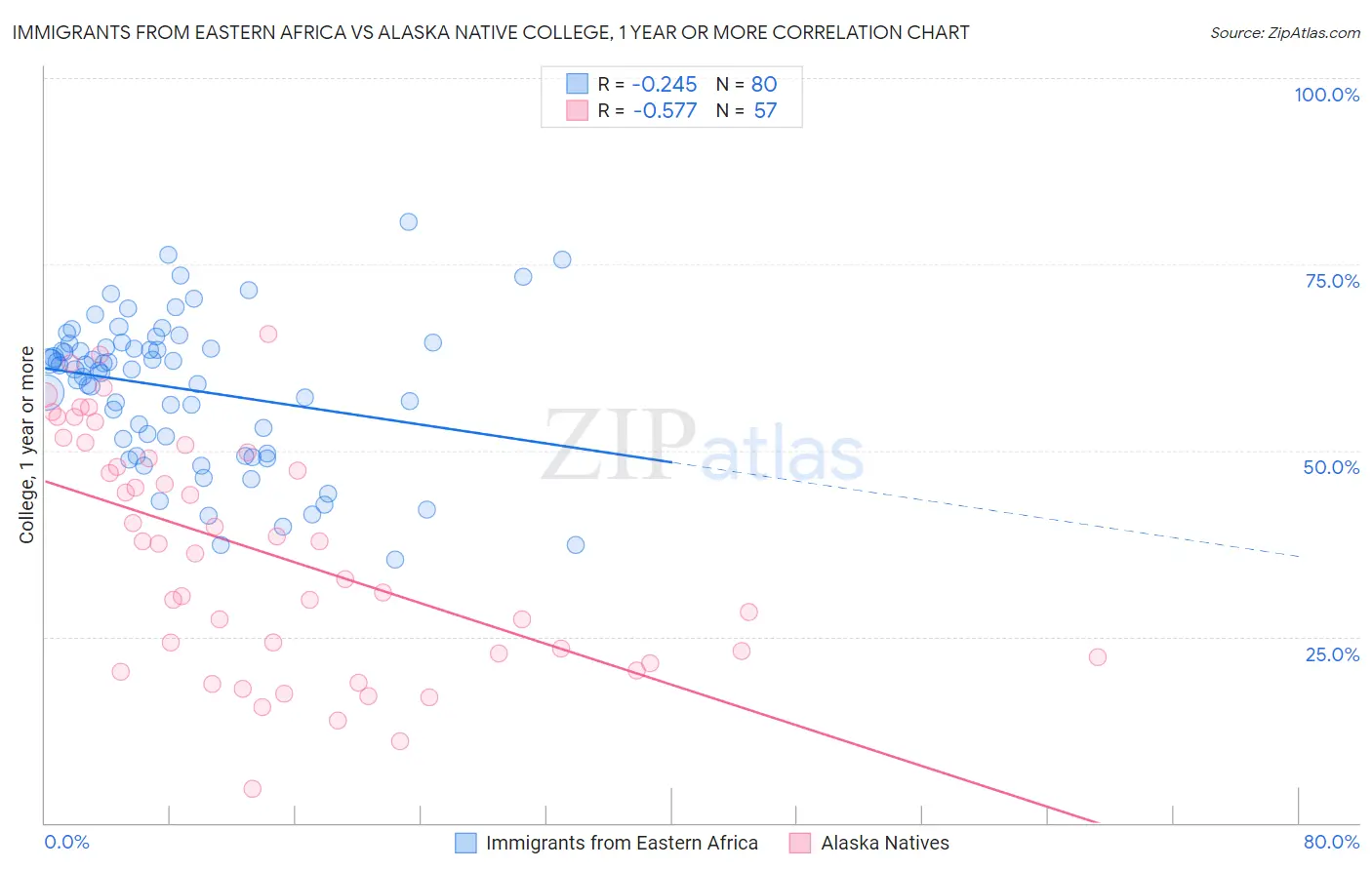Immigrants from Eastern Africa vs Alaska Native College, 1 year or more
