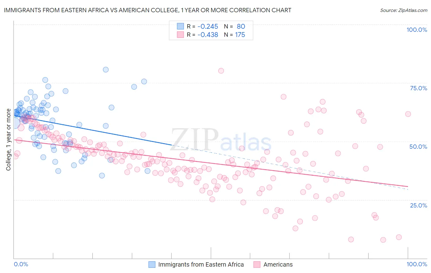 Immigrants from Eastern Africa vs American College, 1 year or more