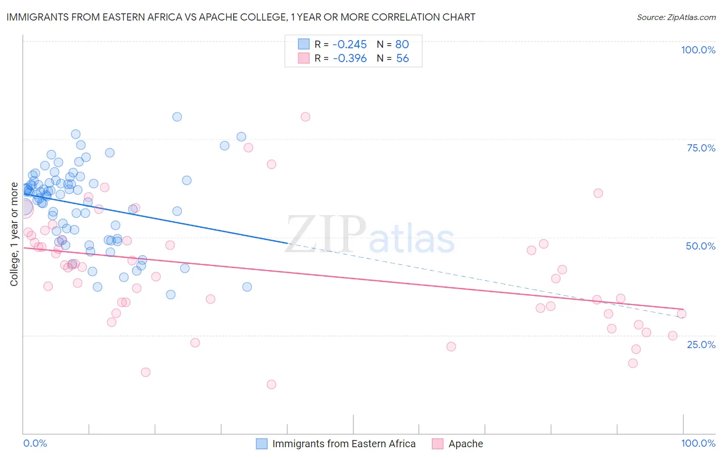 Immigrants from Eastern Africa vs Apache College, 1 year or more