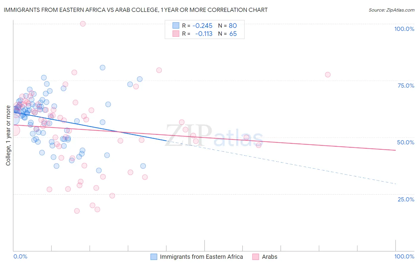 Immigrants from Eastern Africa vs Arab College, 1 year or more