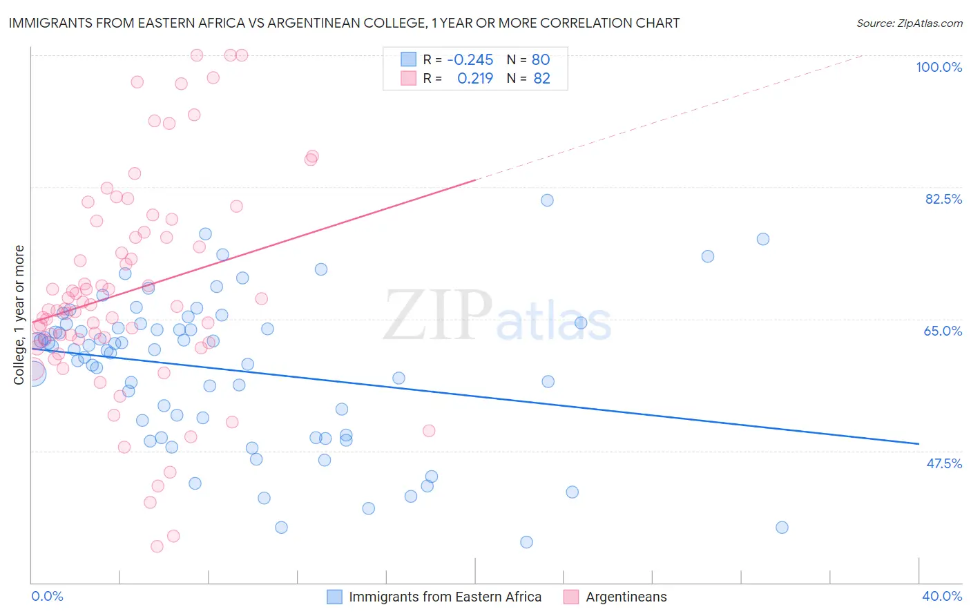 Immigrants from Eastern Africa vs Argentinean College, 1 year or more