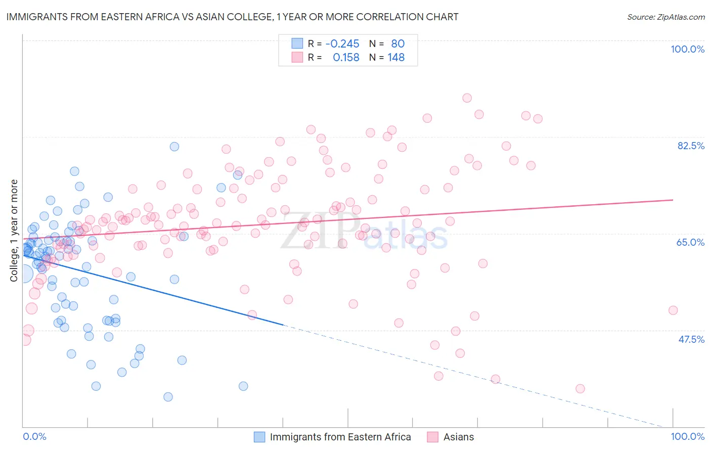 Immigrants from Eastern Africa vs Asian College, 1 year or more