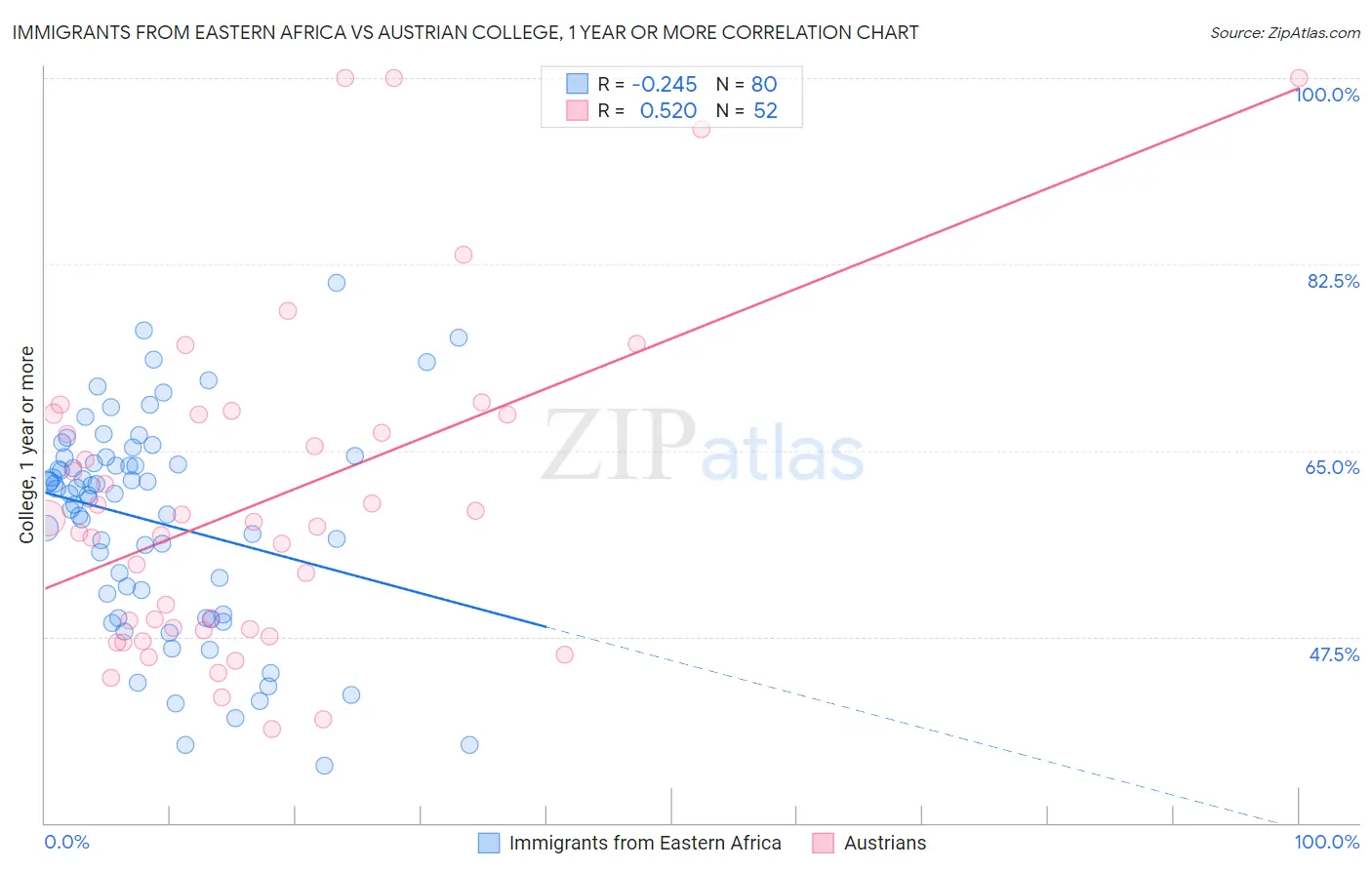Immigrants from Eastern Africa vs Austrian College, 1 year or more