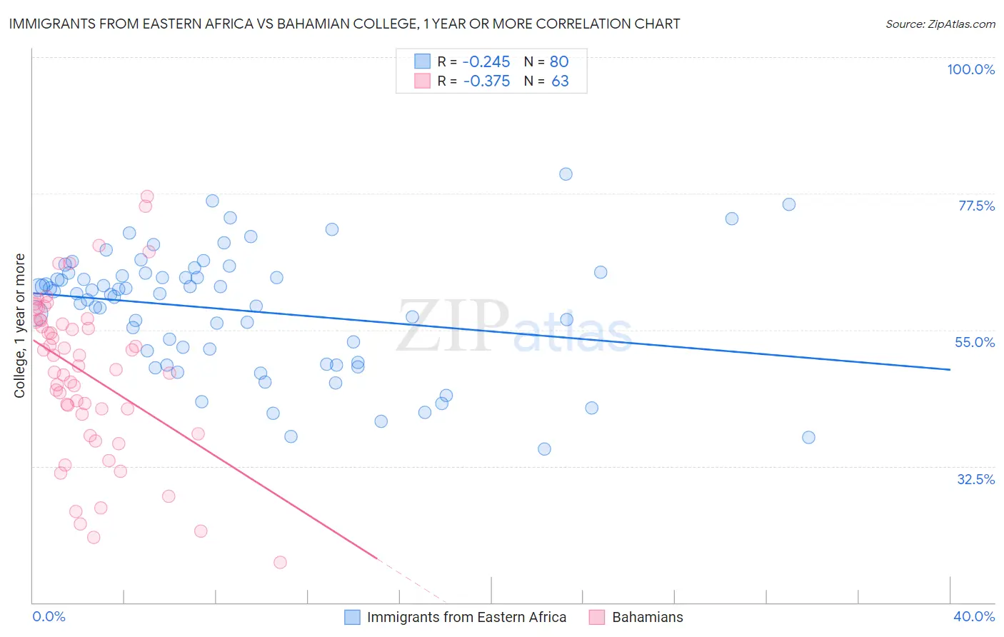 Immigrants from Eastern Africa vs Bahamian College, 1 year or more