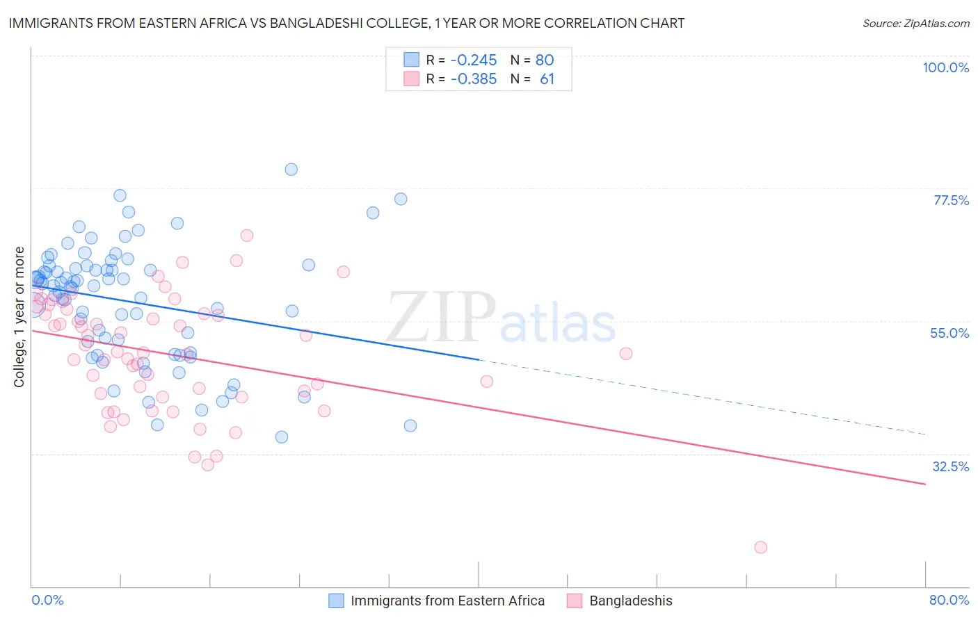 Immigrants from Eastern Africa vs Bangladeshi College, 1 year or more