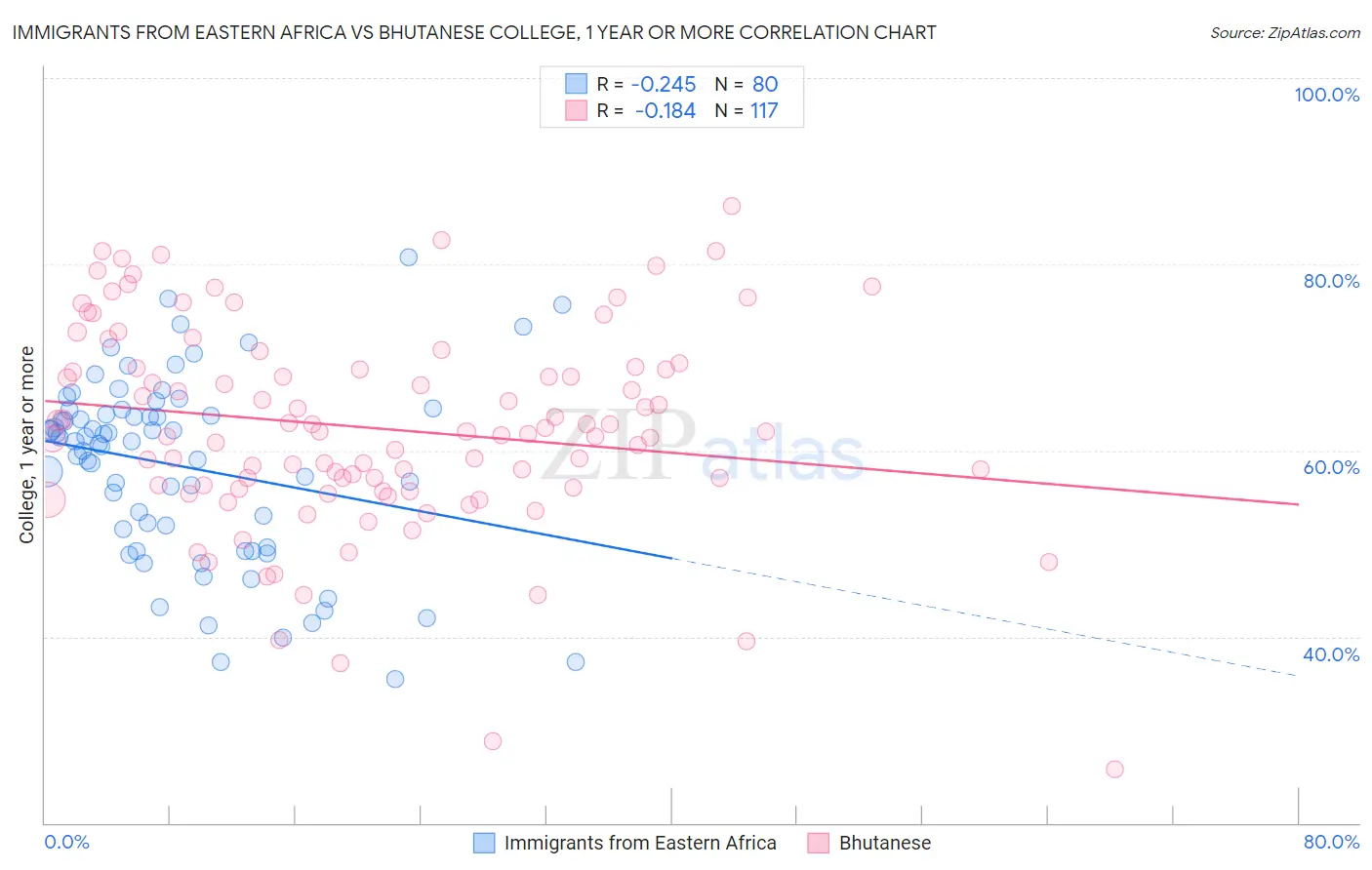 Immigrants from Eastern Africa vs Bhutanese College, 1 year or more