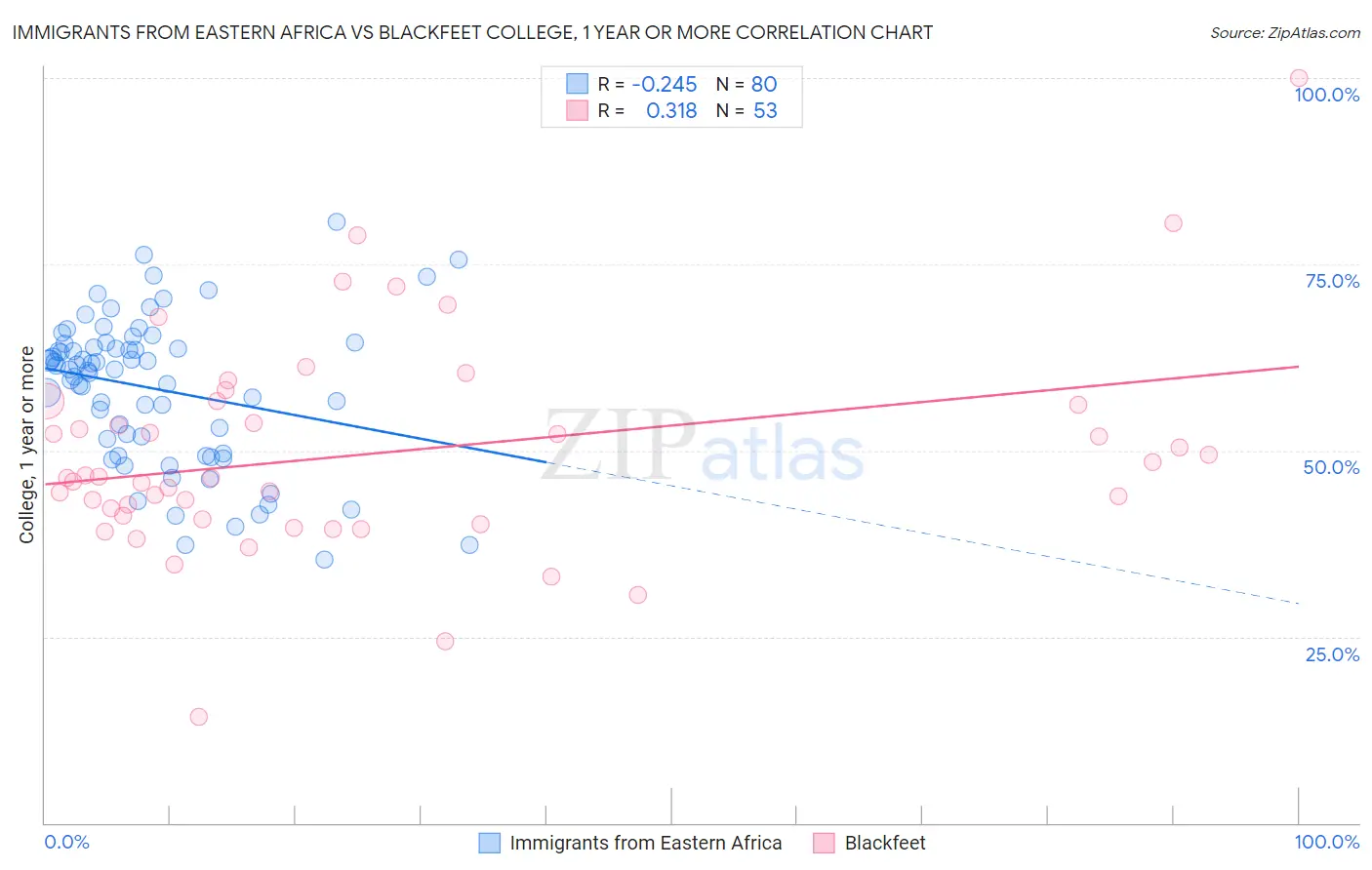 Immigrants from Eastern Africa vs Blackfeet College, 1 year or more