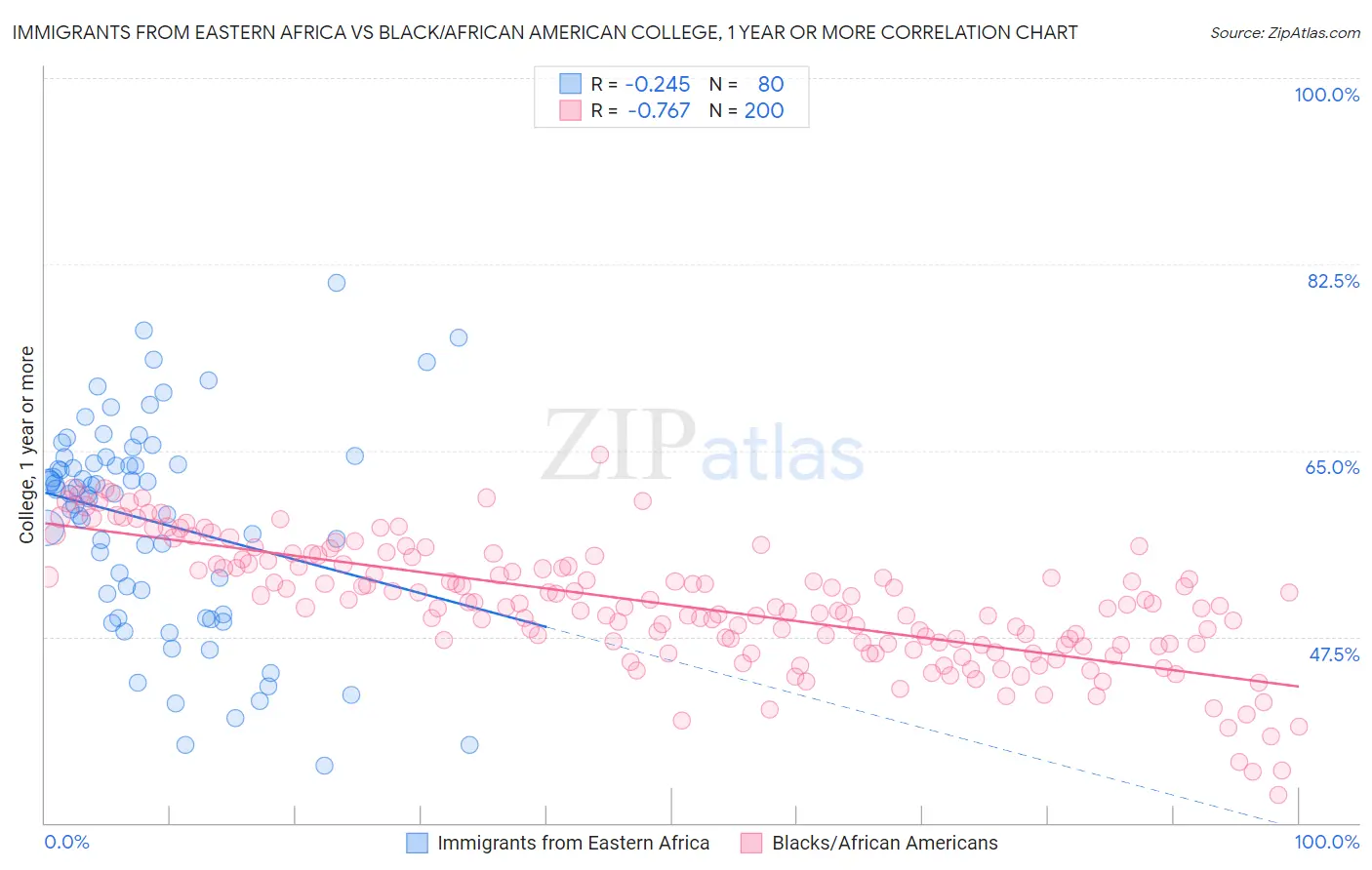 Immigrants from Eastern Africa vs Black/African American College, 1 year or more