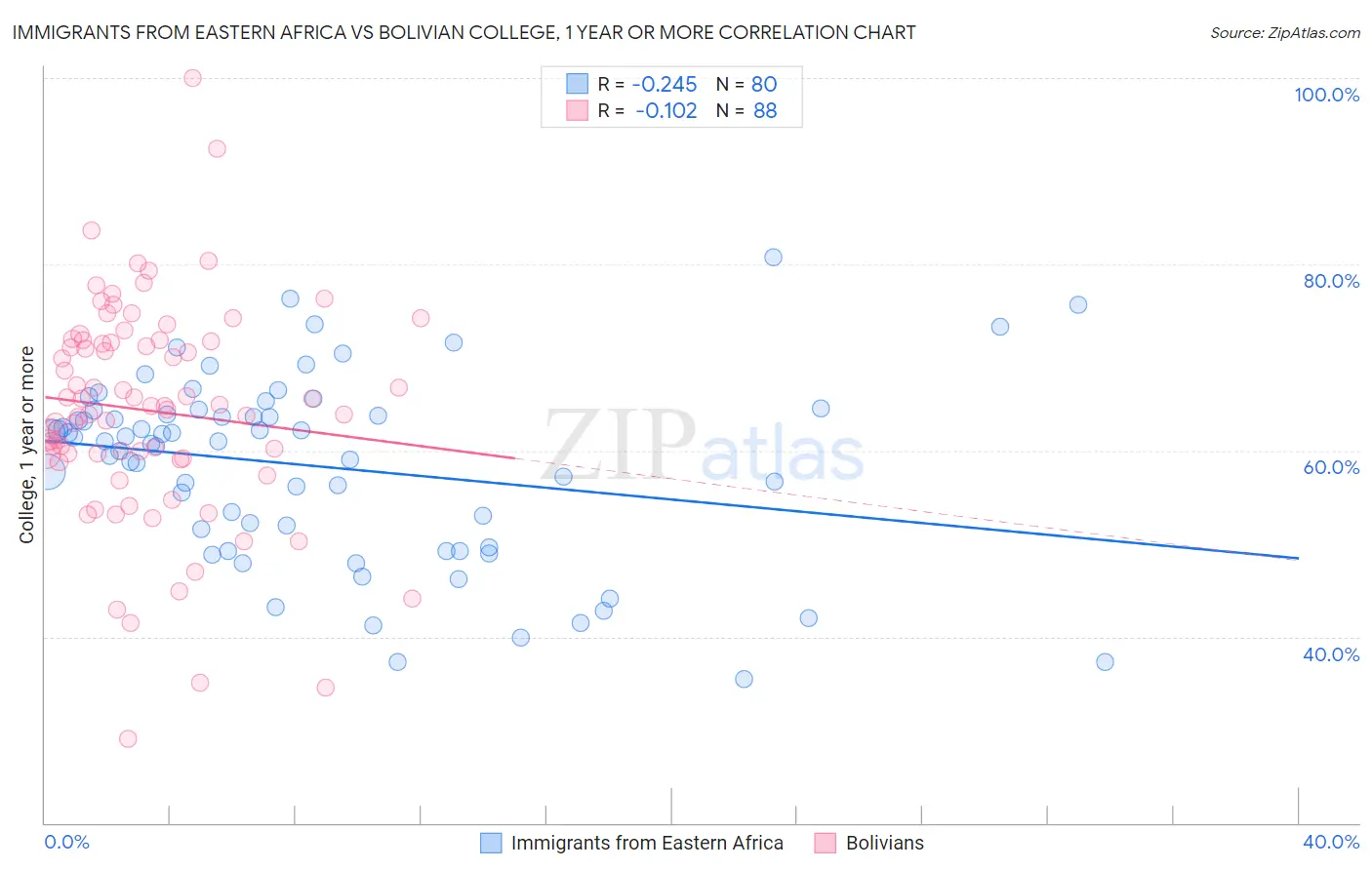 Immigrants from Eastern Africa vs Bolivian College, 1 year or more