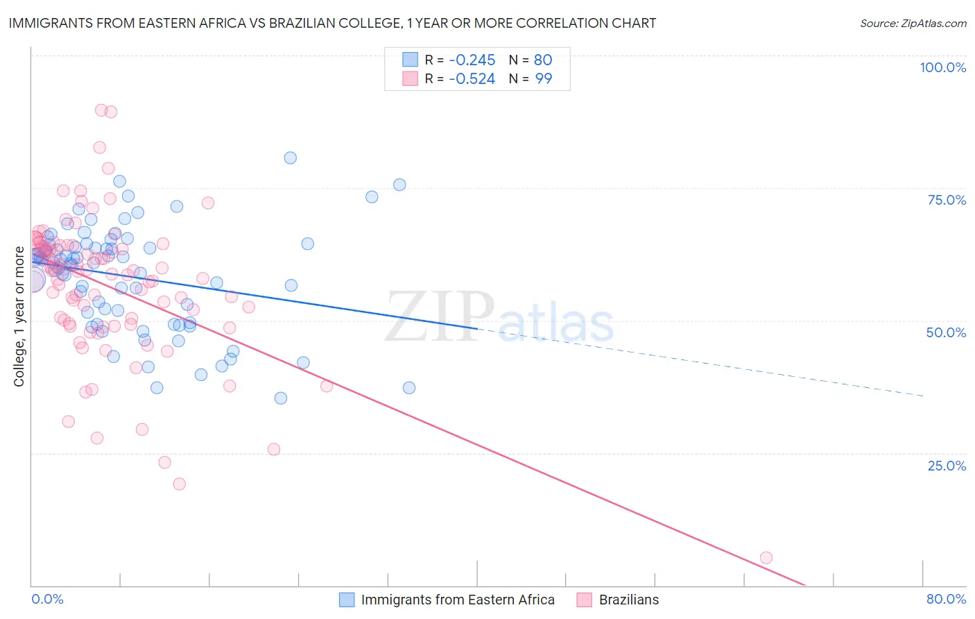 Immigrants from Eastern Africa vs Brazilian College, 1 year or more