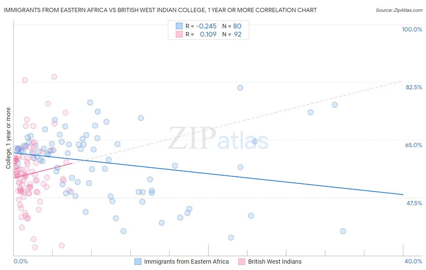 Immigrants from Eastern Africa vs British West Indian College, 1 year or more