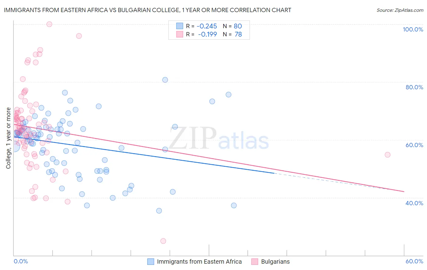 Immigrants from Eastern Africa vs Bulgarian College, 1 year or more