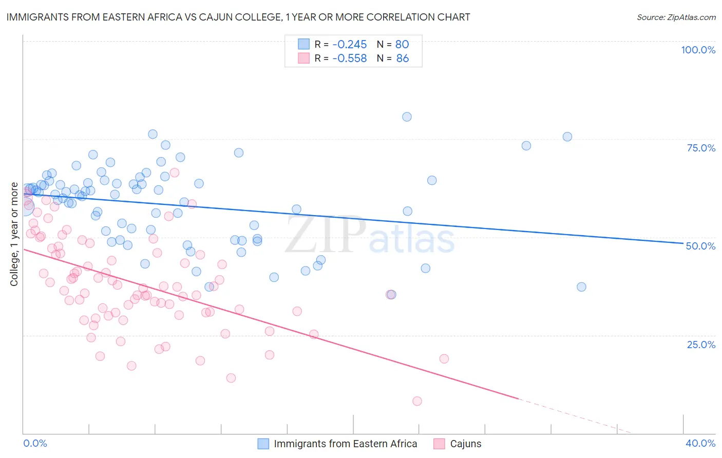 Immigrants from Eastern Africa vs Cajun College, 1 year or more