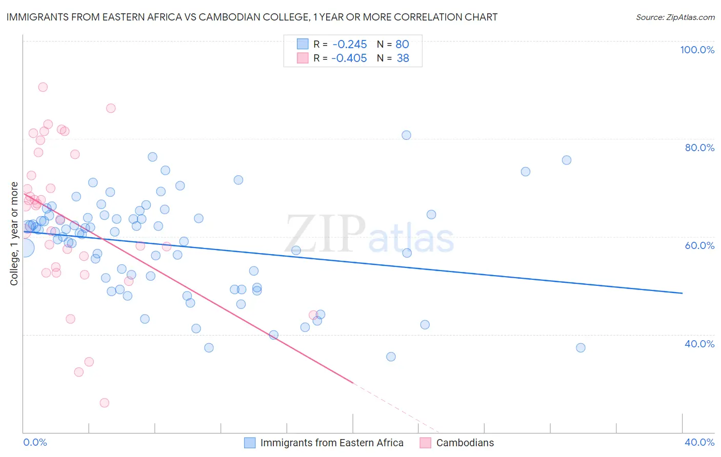 Immigrants from Eastern Africa vs Cambodian College, 1 year or more