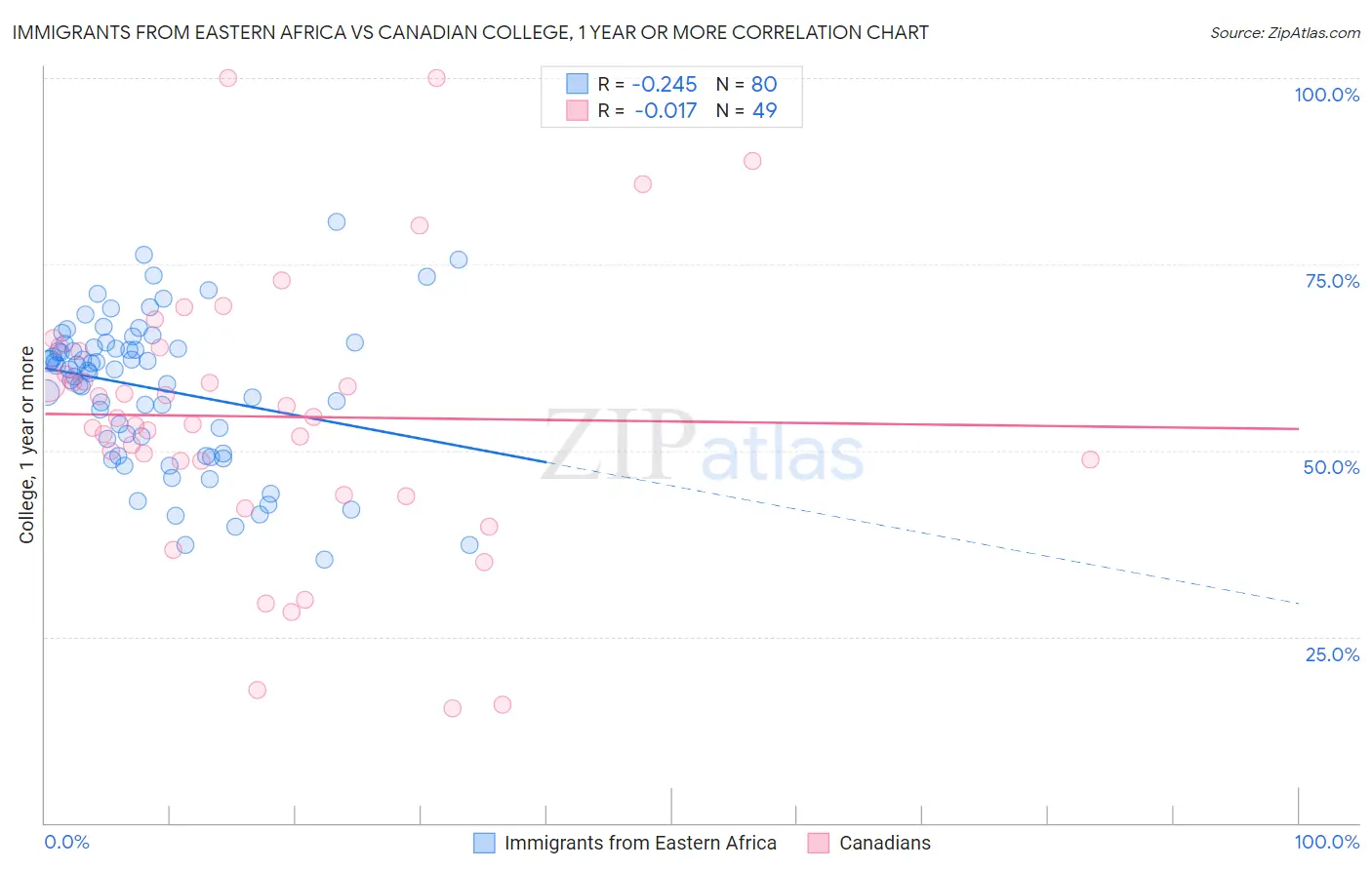 Immigrants from Eastern Africa vs Canadian College, 1 year or more