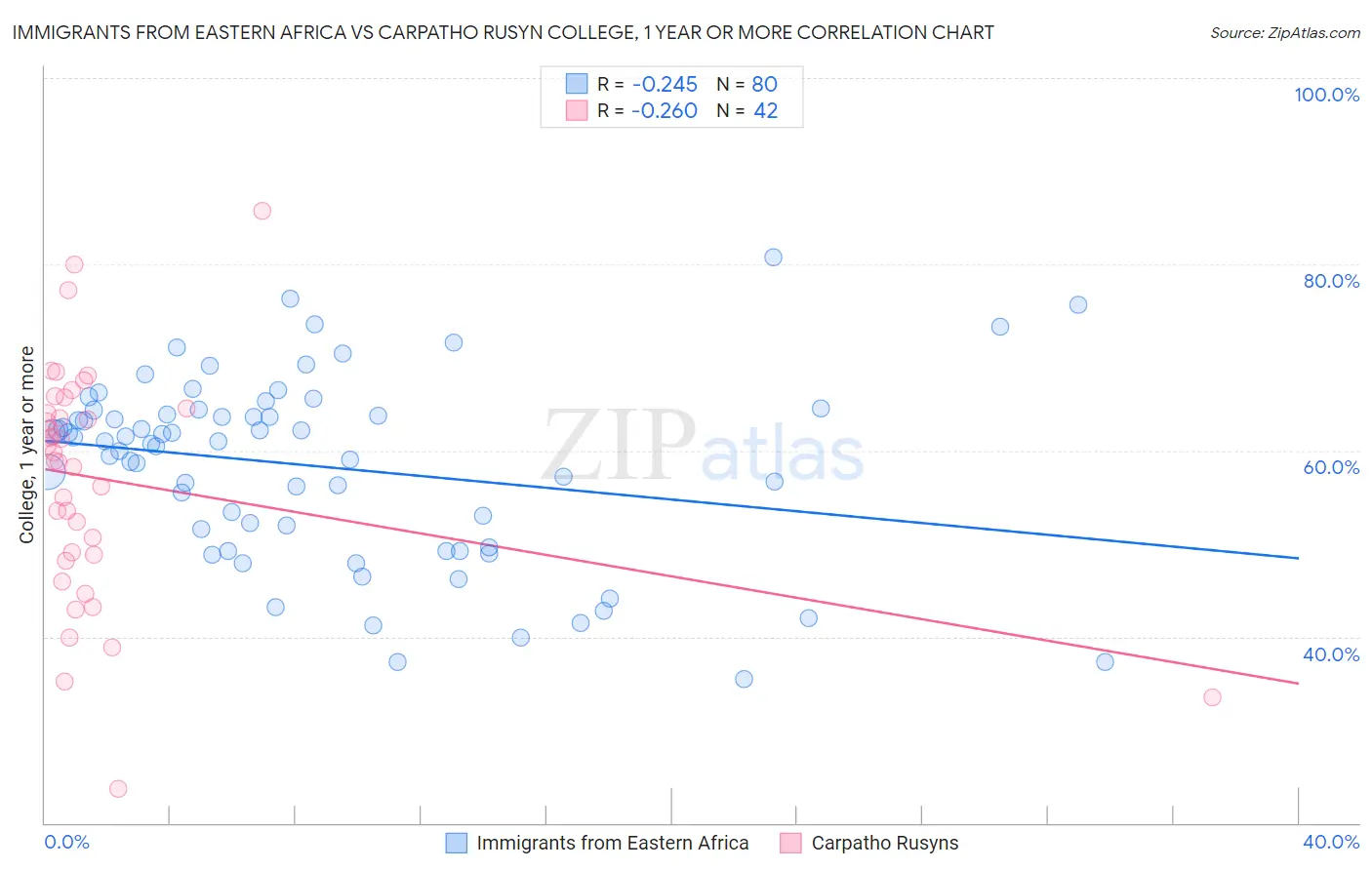 Immigrants from Eastern Africa vs Carpatho Rusyn College, 1 year or more