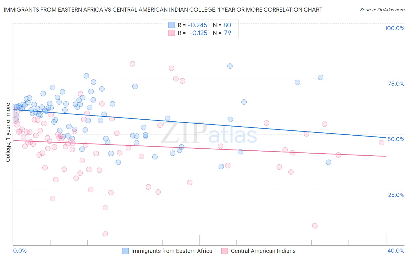 Immigrants from Eastern Africa vs Central American Indian College, 1 year or more